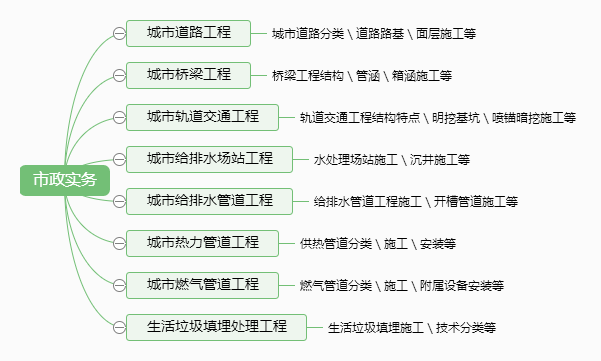 打通二級建造師市政考點命題二脈，拿下72分不在話下
