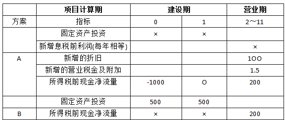 2017中級會計師《財務管理》考前必做試題附答案