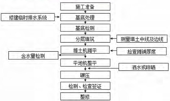 二級建造師公路工程考點：土方路堤施工技術