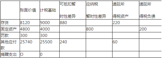 2017中級會計師《中級會計實務》考前必做試題附答案(1)