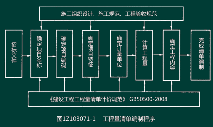 一級建造師經濟精講班講義