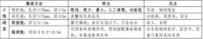 二級建造師公路考點精講：石質路塹施工技術