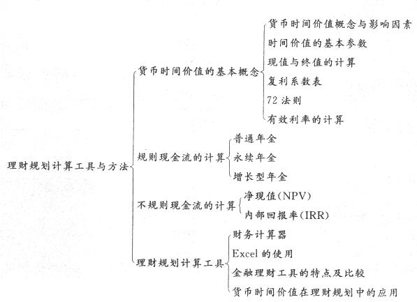 劃考點｜ 銀行從業個人理財第6章(占比10%)