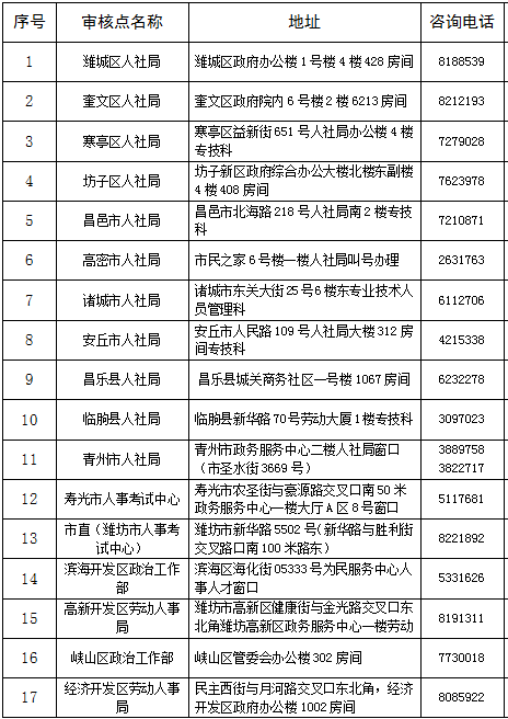 2017年濰坊安全工程師報名資格審核時間地點及材料