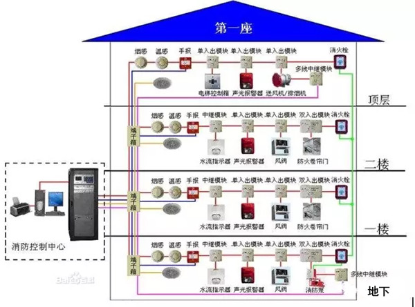  消防聯動控制系統的構成