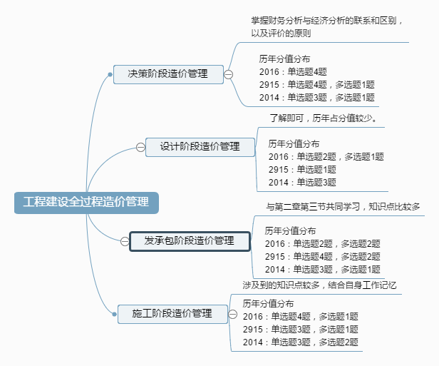 工程建設(shè)全過(guò)程造價(jià)管理.png