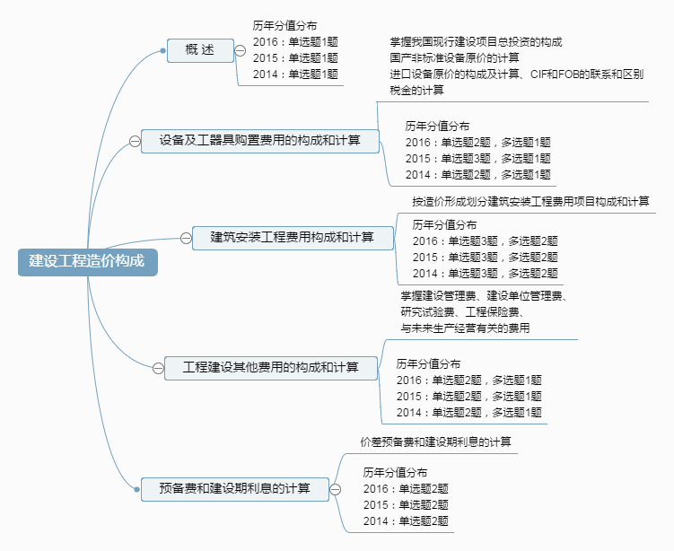建設工程造價構成.png