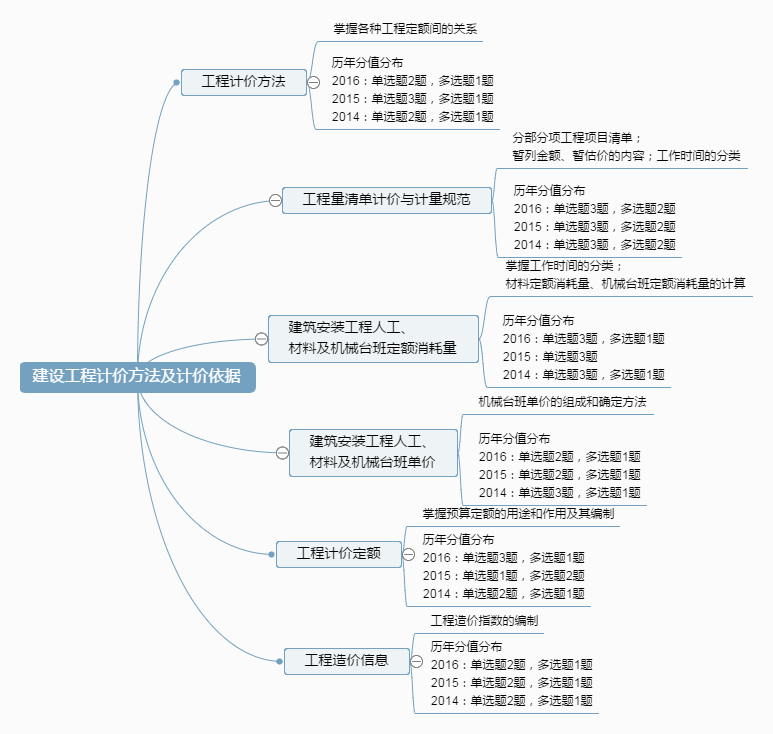 建設工程計價方法及計價依據.png
