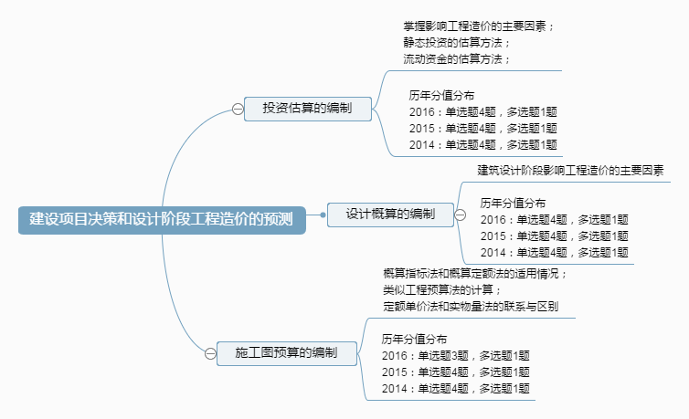 建設項目決策和設計階段工程造價的預測.png