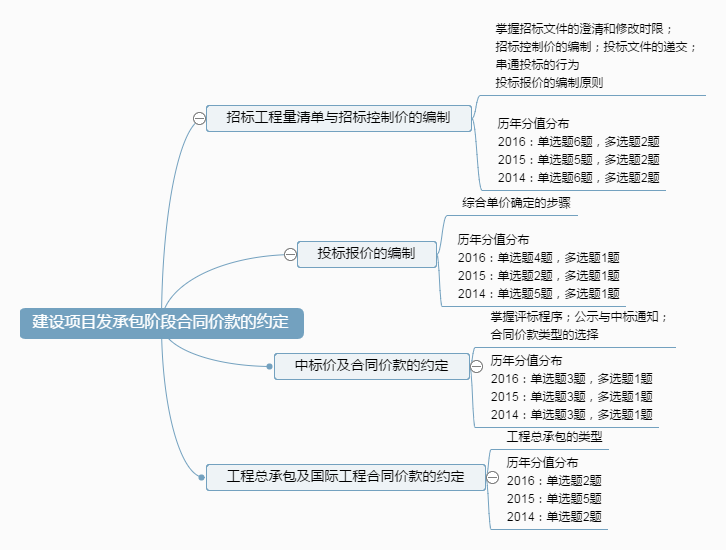 建設項目發承包階段合同價款的約定.png