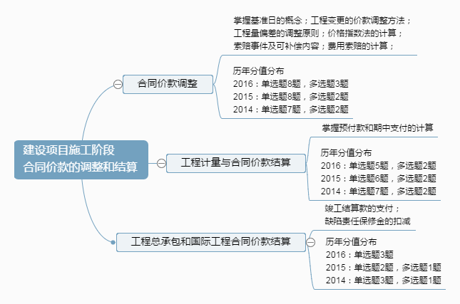 建設(shè)項(xiàng)目施工階段合同價(jià)款的調(diào)整和結(jié)算.png