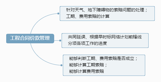 工程合同價(jià)款管理.png