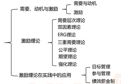 2017年中級經(jīng)濟(jì)師人力資源知識框架