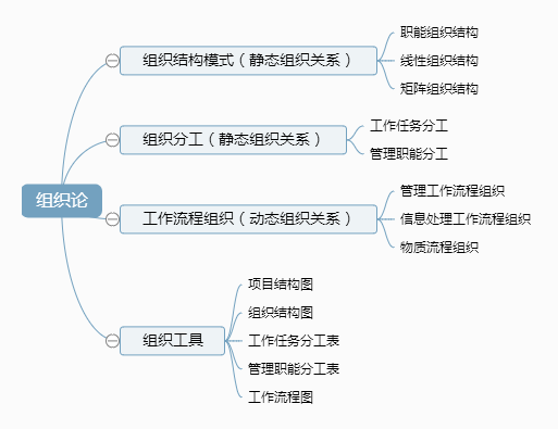 二級建造師施工管理考點分解：施工管理的組織