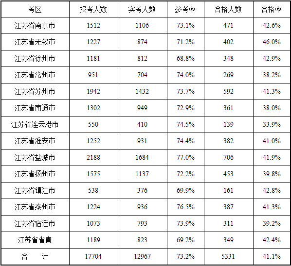 2017年江蘇二級建造師考試增項報考人數