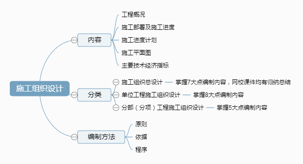 二級(jí)建造師施工管理考點(diǎn)分解：施工組織設(shè)計(jì)內(nèi)容和編制方法