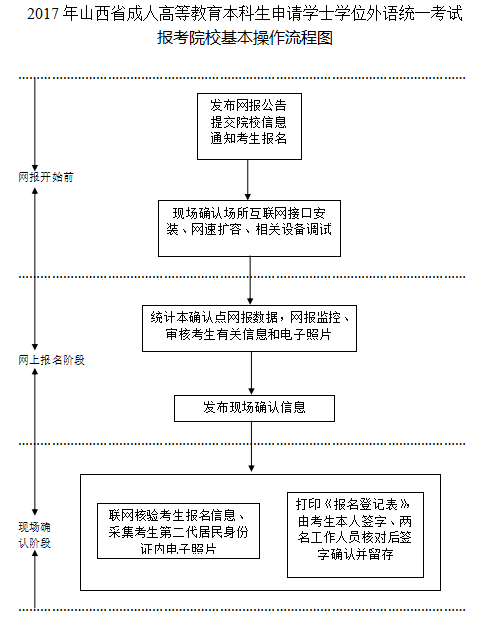 2017年山西成人學(xué)位英語(yǔ)考試報(bào)考院校基本操作流程圖1-3.png