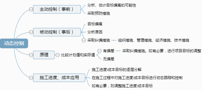 二級建造師施工管理考點分解：施工項目管理目標的動態控制