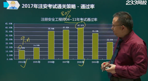 安全工程師考試通過(guò)率