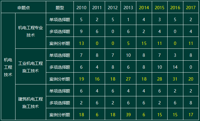 2010-2017一級建造師機電實務命題點分值分布