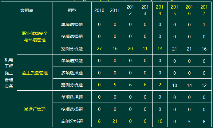 2010-2017一級建造師機電實務命題點分值分布