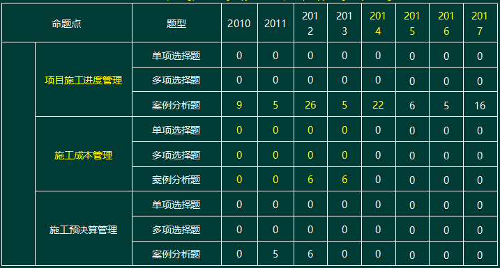 2010-2017一級建造師機電實務命題點分值分布