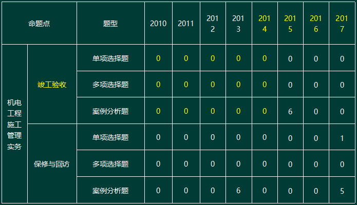 2010-2017一級建造師機電實務命題點分值分布