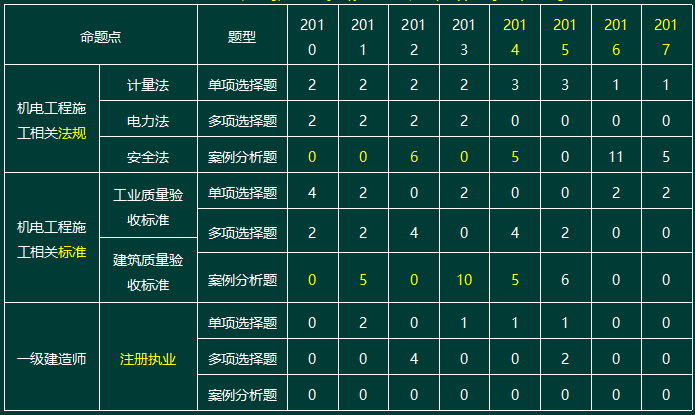 2010-2017一級建造師機電實務命題點分值分布