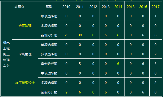 2010-2017一級建造師機電實務命題點分值分布