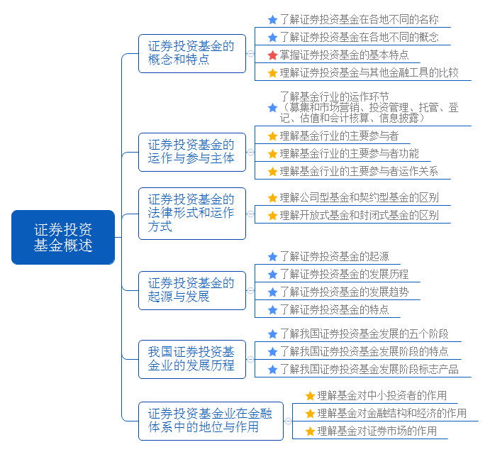 基金法律法規(guī)范圍第二章