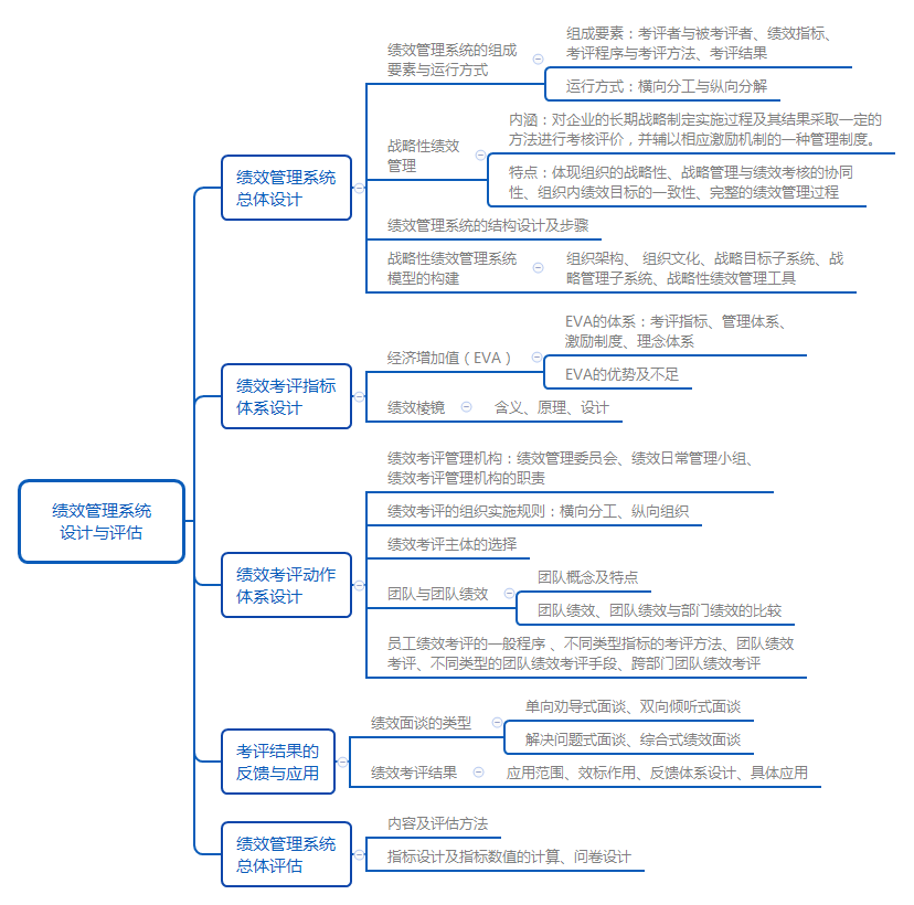 績效管理系統(tǒng)設(shè)計與評估.png