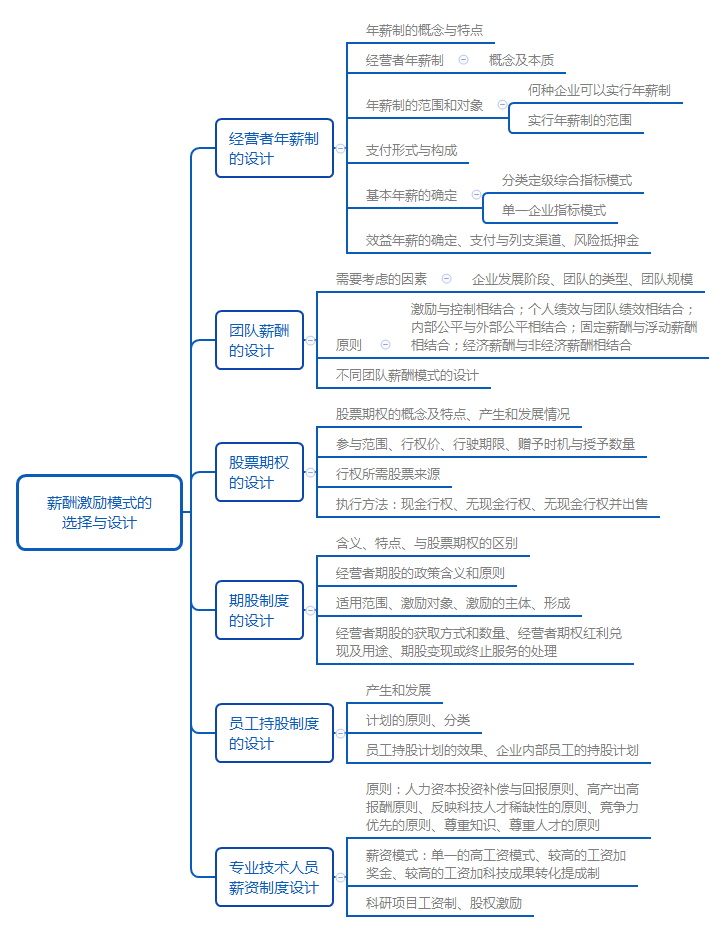 薪酬激勵模式的選擇與設(shè)計.png