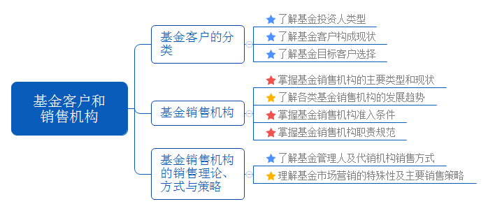 基金客戶和銷售機構.png