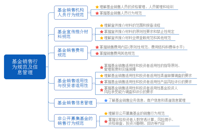 基金銷售行為規范及信息管理.png
