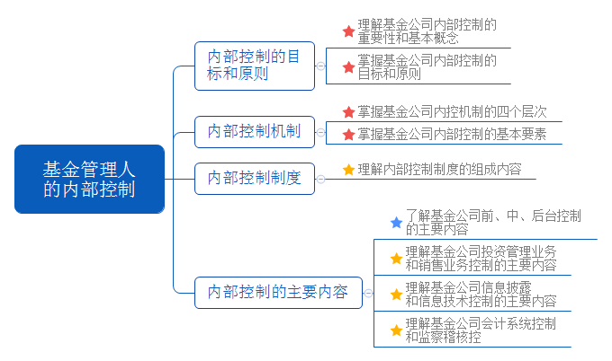 基金管理人的內(nèi)部控制.png