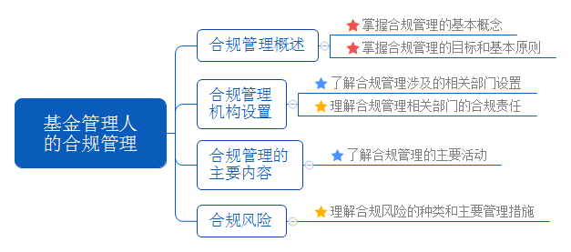 基金管理人的合規(guī)管理.png