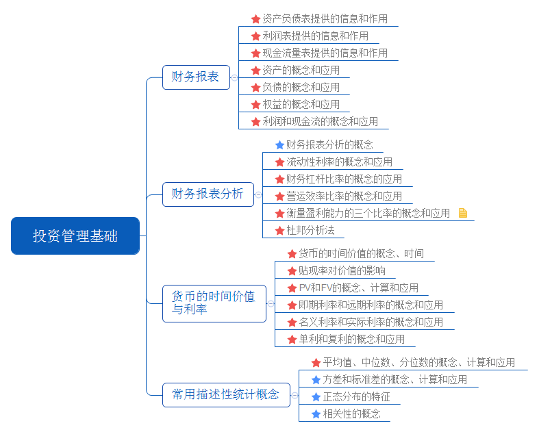 基金從業考試證券投資基金思維導圖第六章