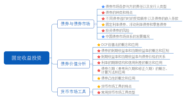 《證券投資基金基礎(chǔ)知識(shí)》第八章：固定收益投資
