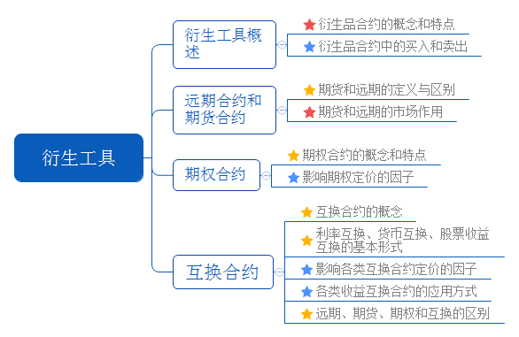 《證券投資基金基礎(chǔ)知識(shí)》教材第九章：衍生工具