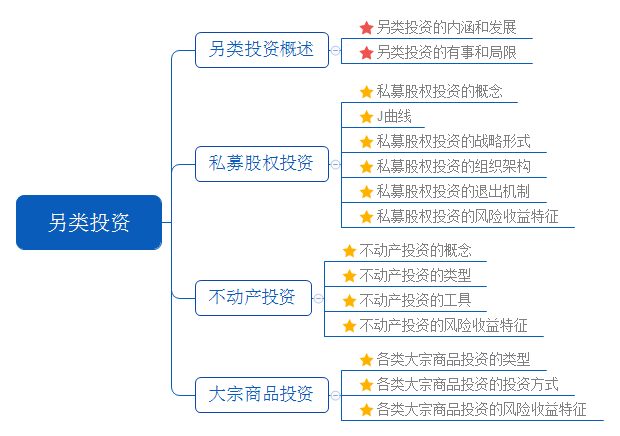 證券投資基金基礎(chǔ)知識思維導(dǎo)圖：另類投資