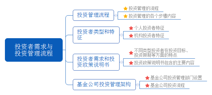 《證券投資基金基礎知識》教材第十一章：投資者需求與投資管理流程