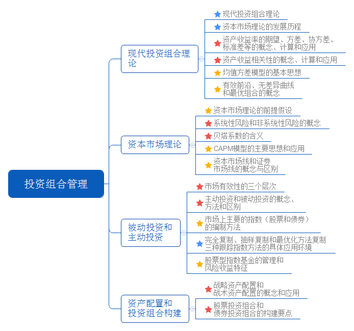 《證券投資基金基礎知識》教材第十二章：投資組合管理