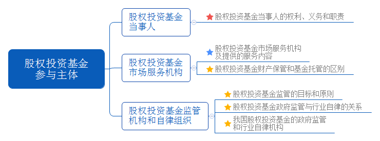 股權投資基金參與主體.png