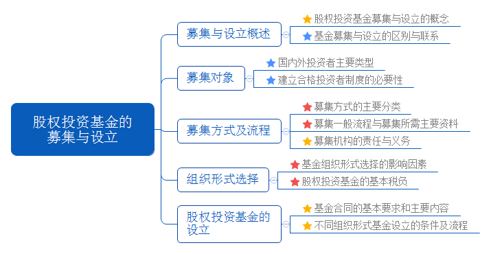 股權(quán)投資基金的募集與設(shè)立.png