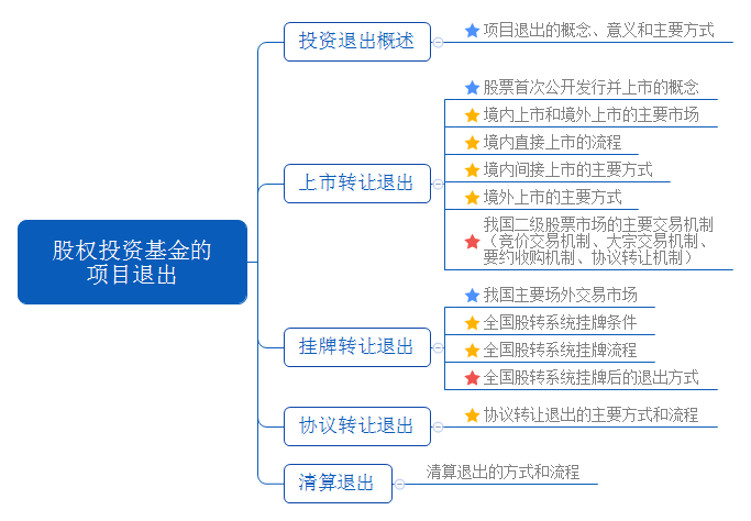 股權投資基金的 項目退出
