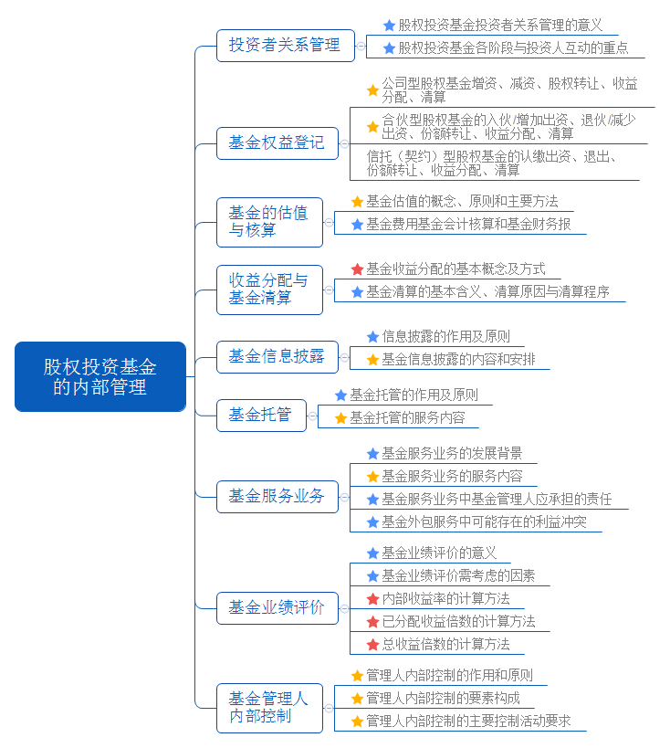 股權投資基金的內部管理