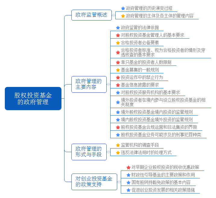 股權投資基金的政府管理