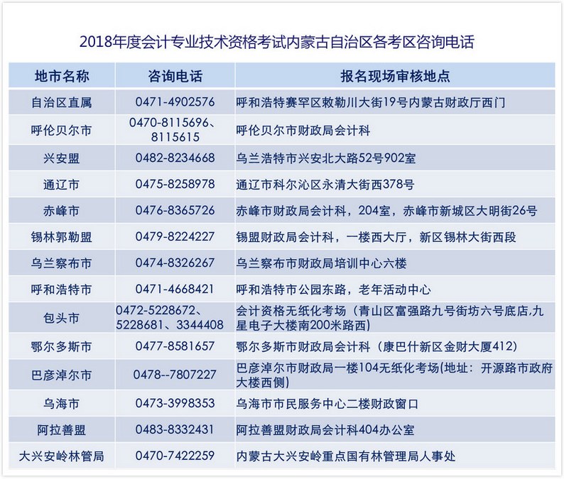 2018年內蒙古初級會計職稱考試各考區咨詢電話