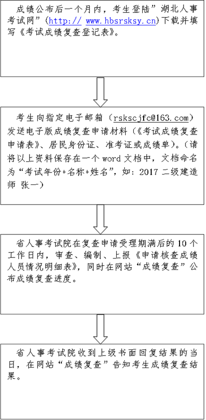 說明: 成績(jī)公布后一個(gè)月內(nèi)，考生登陸”湖北人事考試網(wǎng)”(http:// www.hbsrsksy.cn)下載并填寫《考試成績(jī)復(fù)查登記表》。
,考生向指定電子郵箱（rskscjfc@163.com）發(fā)送電子版成績(jī)復(fù)查申請(qǐng)材料（《考試成績(jī)復(fù)查申請(qǐng)表》、居民身份證、準(zhǔn)考證或成績(jī)單）。（請(qǐng)將以上資料保存在一個(gè)word文檔中，文檔命名為“考試年份+名稱+姓名”，如：2017二級(jí)建造師 張一）,省人事考試院在復(fù)查申請(qǐng)受理期滿后的10個(gè)工作日內(nèi)，審查、編制、上報(bào)《申請(qǐng)核查成績(jī)?nèi)藛T情況明細(xì)表》，同時(shí)在網(wǎng)站“成績(jī)復(fù)查”公布成績(jī)復(fù)查進(jìn)度。,  省人事考試院收到上級(jí)書面回復(fù)結(jié)果的當(dāng)日，在網(wǎng)站“成績(jī)復(fù)查”告知考生成績(jī)復(fù)查結(jié)果。