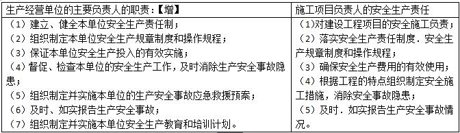 二級建造師法規考點施工安全生產責任